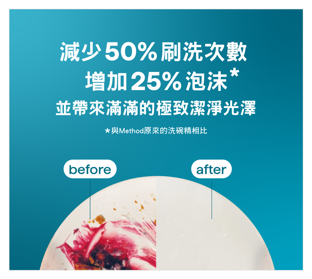 減少50%刷洗次數增加25%泡沫並帶來滿滿的極致潔淨光澤*與Method原來的洗碗精相比beforeafter