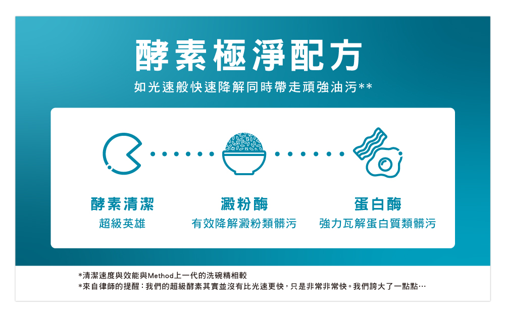 酵素極淨配方如光速般快速降解同時帶走頑強油污**酵素清潔澱粉酶蛋白酶超級英雄有效降解澱粉類髒污強力瓦解蛋白質類髒污*清潔速度與效能與Method上一代的洗碗精相較*來自律師的提醒:我們的超級酵素其實並沒有比光速更快,只是非常非常快。我們誇大了一點點…