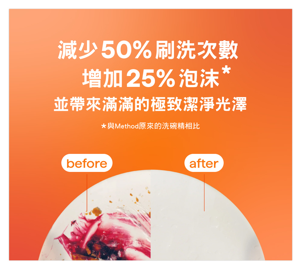 減少50%刷洗次數增加25%泡沫並帶來滿滿的極致潔淨光澤*與Method原來的洗碗精相比beforeafter