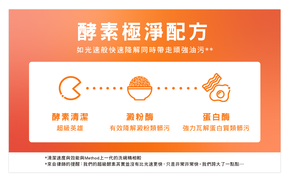 酵素極淨配方如光速般快速降解同時帶走頑強油污**酵素清潔澱粉酶蛋白酶超級英雄有效降解澱粉類髒污強力瓦解蛋白質類髒污*清潔速度與效能與Method上一代的洗碗精相較*來自律師的提醒:我們的超級酵素其實並沒有比光速更快,只是非常非常快。我們誇大了一點點…